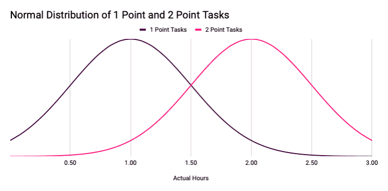 Normal distribution of one and two point tasks